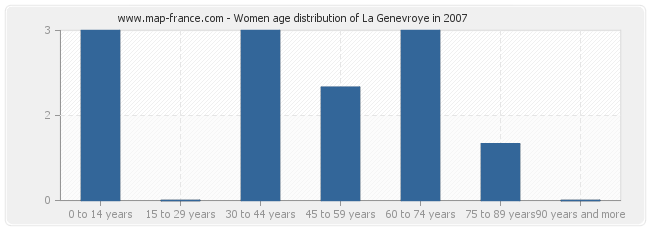 Women age distribution of La Genevroye in 2007
